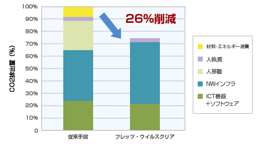「フレッツ・ウイルスクリア」の1年間あたりのCO2排出量