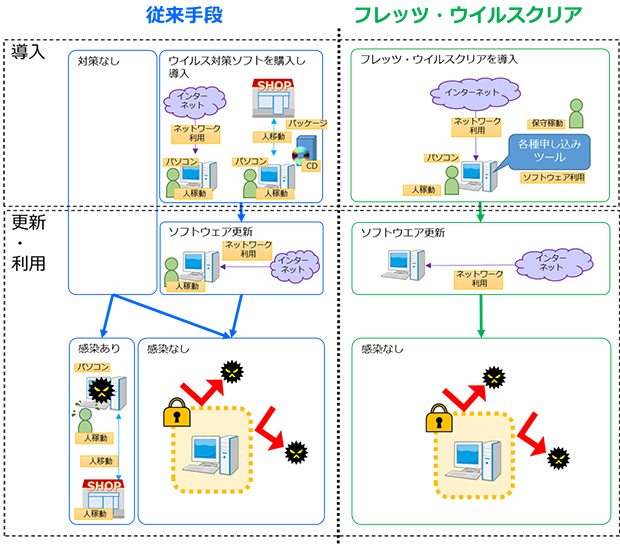 「フレッツ・ウイルスクリア」の評価モデル図