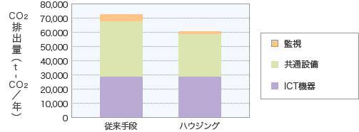 ハウジングサービス導入前後の1年間あたりのCO2排出量