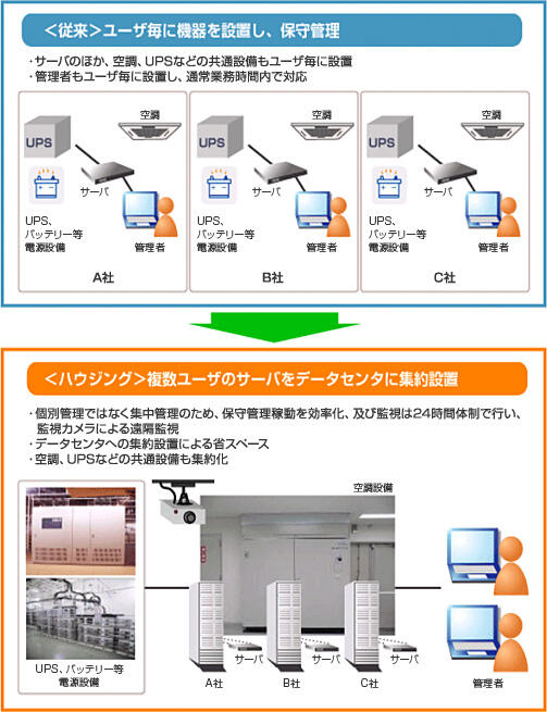 ハウジングサービス導入前後の比較イメージ