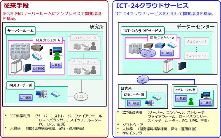 ICT-24クラウドサービスの評価モデル図