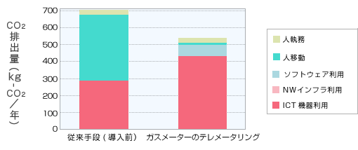 自動検針・集中監視システム導入前後のCO<sub>2</sub>排出量（年）