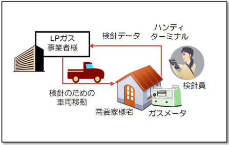 「巡回検針」モデル