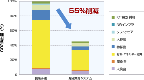 「海貨業務システム」の1年間あたりのCO2排出量