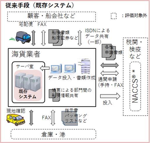 「従来手段（既存システム）」の評価モデル図