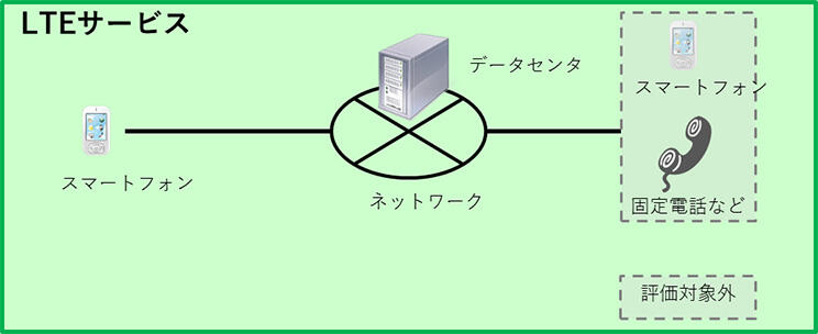 LTEサービスの評価モデル図