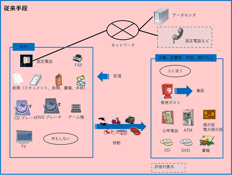 従来手段の評価モデル図
