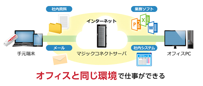 MagicConnectのサービス機能イメージ図