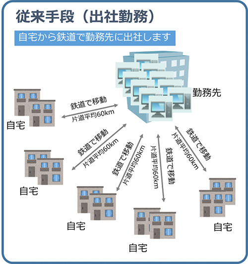 従来手段（出社して勤務）の図