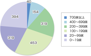 病床別病院数円グラフ