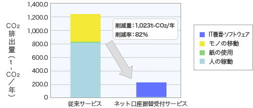 サービス導入前後のCO2排出量（年）
