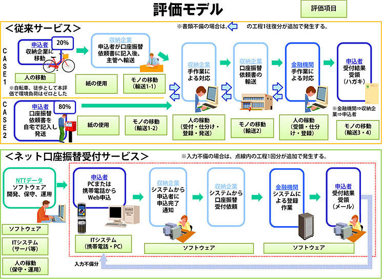 ネット口座振替受付サービス試算モデルのイメージ