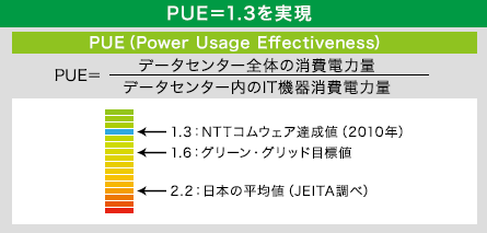 PUE=1.3を実現