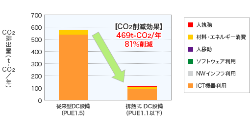 SmartCloud(R) データセンター設備と従来型データセンター設備のCO2排出量