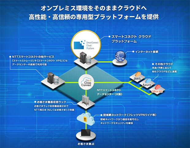 SmartConnect Cloud Platform（専用タイプ）の概要図