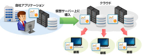 自社アプリケーションのPaaS/SaaS化イメージ