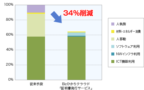 ギガらくWi-Fi ハイエンドプラン＋リモートアクセスオプションの1年間あたりのCO2排出量