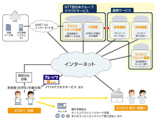 Bizひかりクラウド「証明書発行サービス」の利用例図