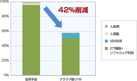 「クラウド型UTM」の1年間あたりのCO2排出量
