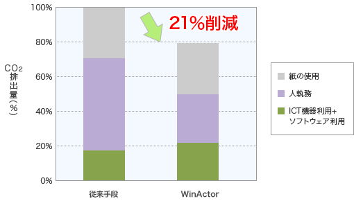 WinActorの1年間あたりのCO2排出量