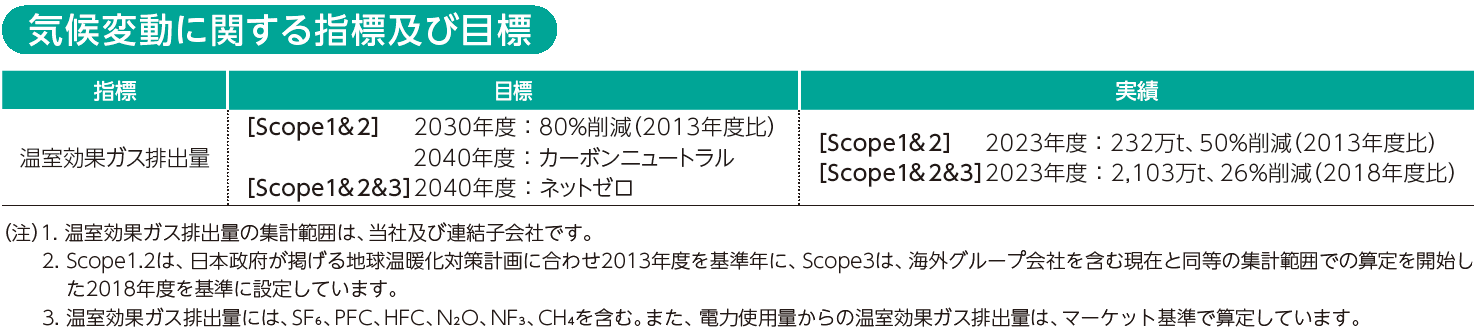 気候変動に関する指標及び目標