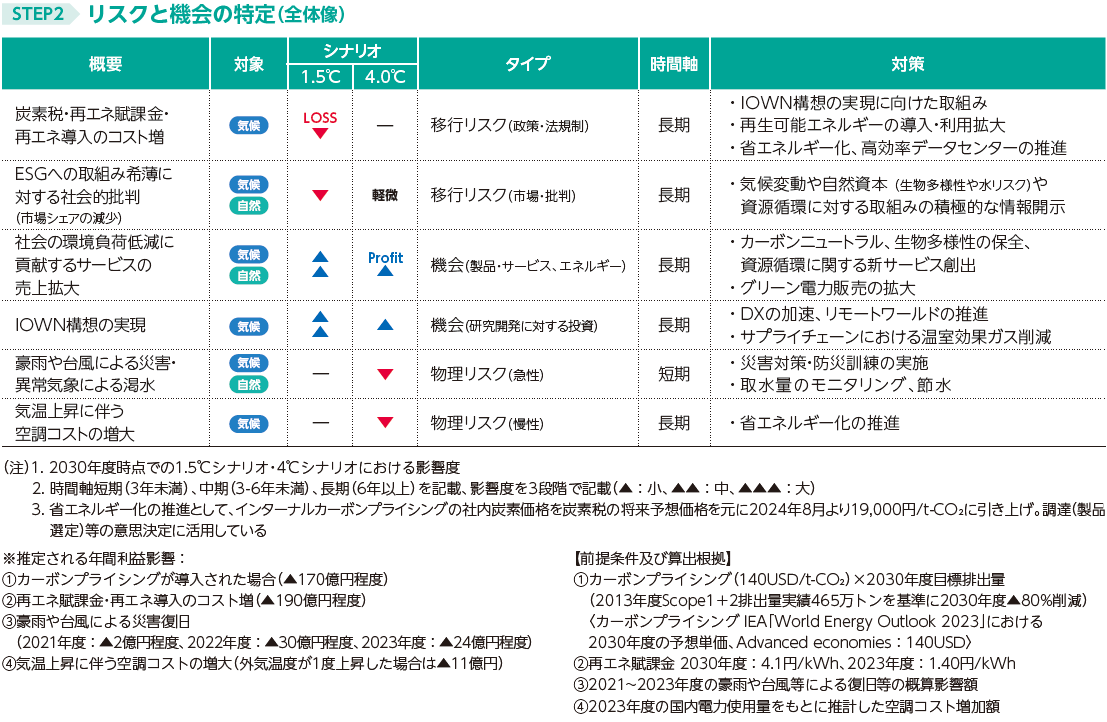 STEP2 リスクと機会の特定（全体像）