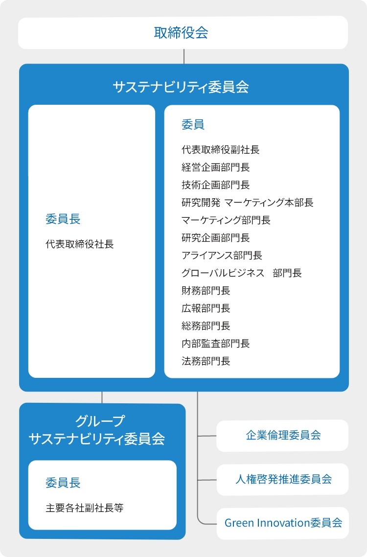 推進体制 | サステナビリティマネジメント | サステナビリティ | NTT