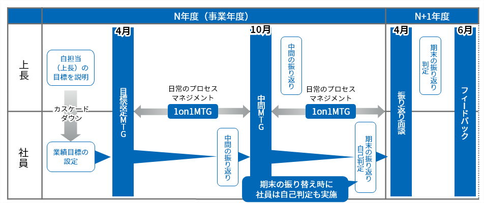 面談年間スケジュール