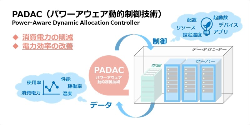 PADAC(パワーアウェア動的制御技術)