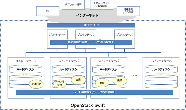 OpenStack Swiftのシステム概要図