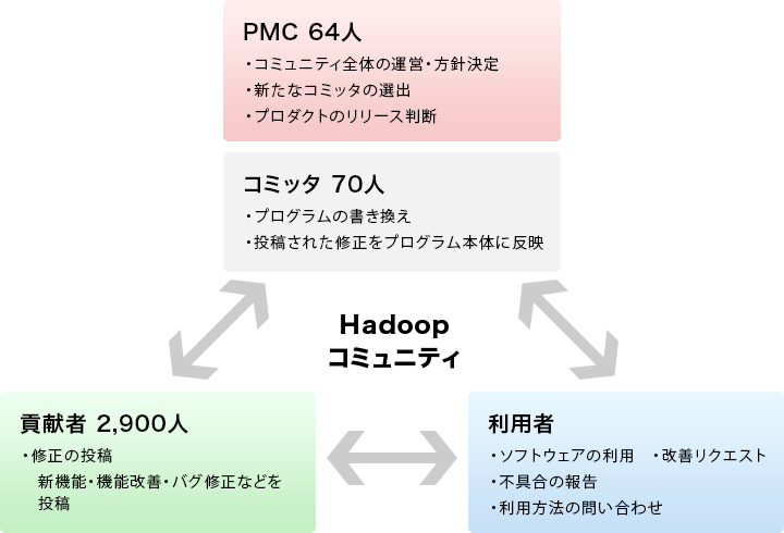Hadoopコミュニティ