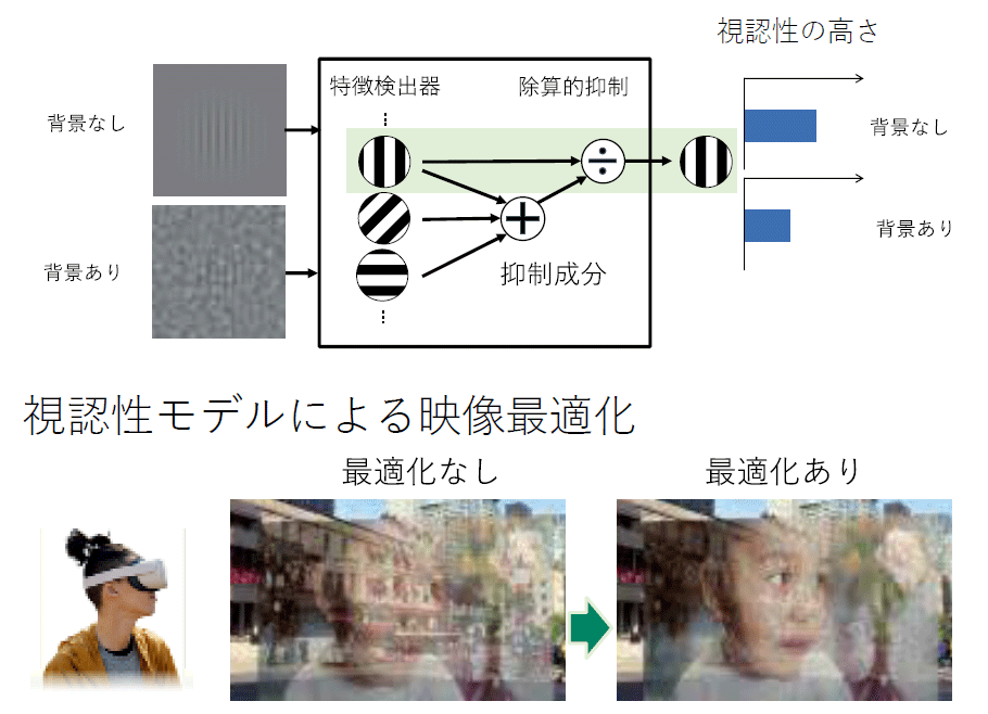 図2 人間の視覚特性を取り入れた視認性予測モデルによる表示映像の最適化