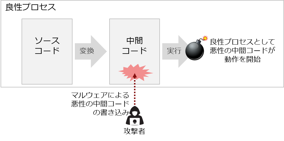 図1 新たなコードインジェクション手法