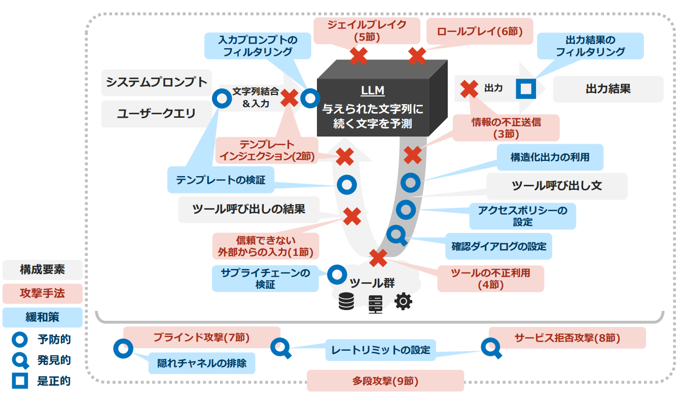 LLMアプリの構成に対して9つの攻撃手法と9つの緩和策を配置した図