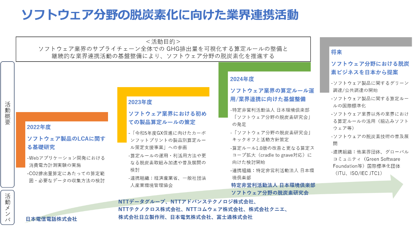 図1 ソフトウェア分野の脱炭素化に向けた業界連携活動の概要