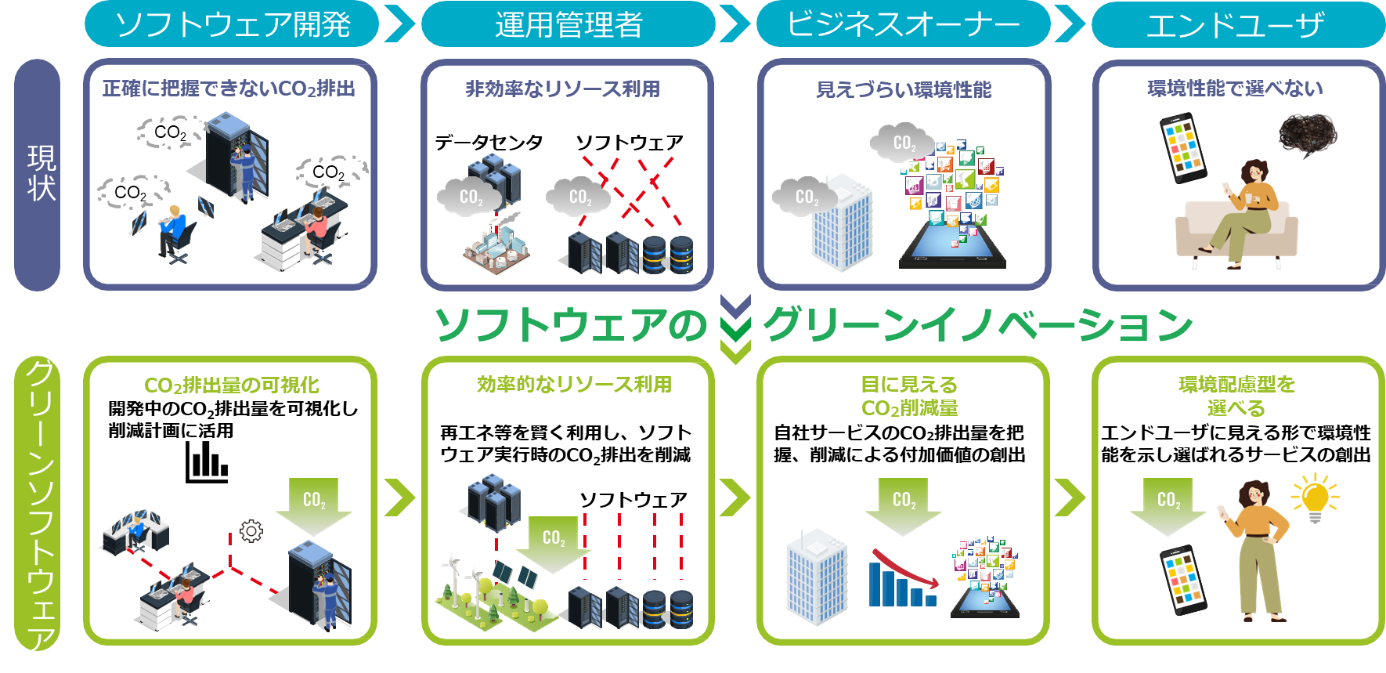 図2 グリーンソフトウェア開発・運用技術がめざす将来像