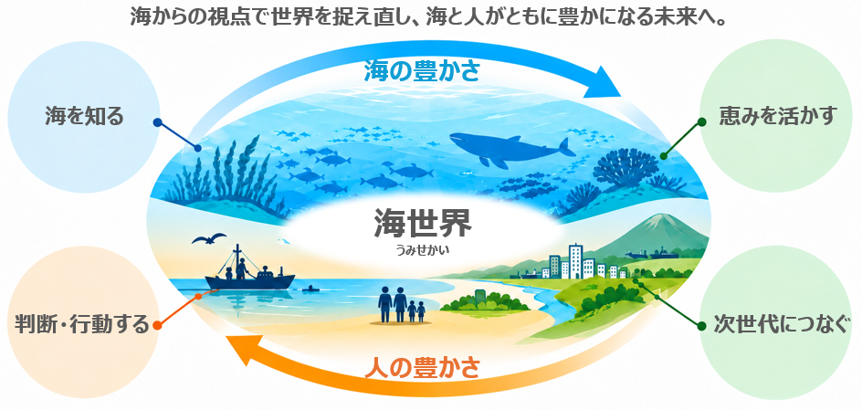 図1 海世界の概念図