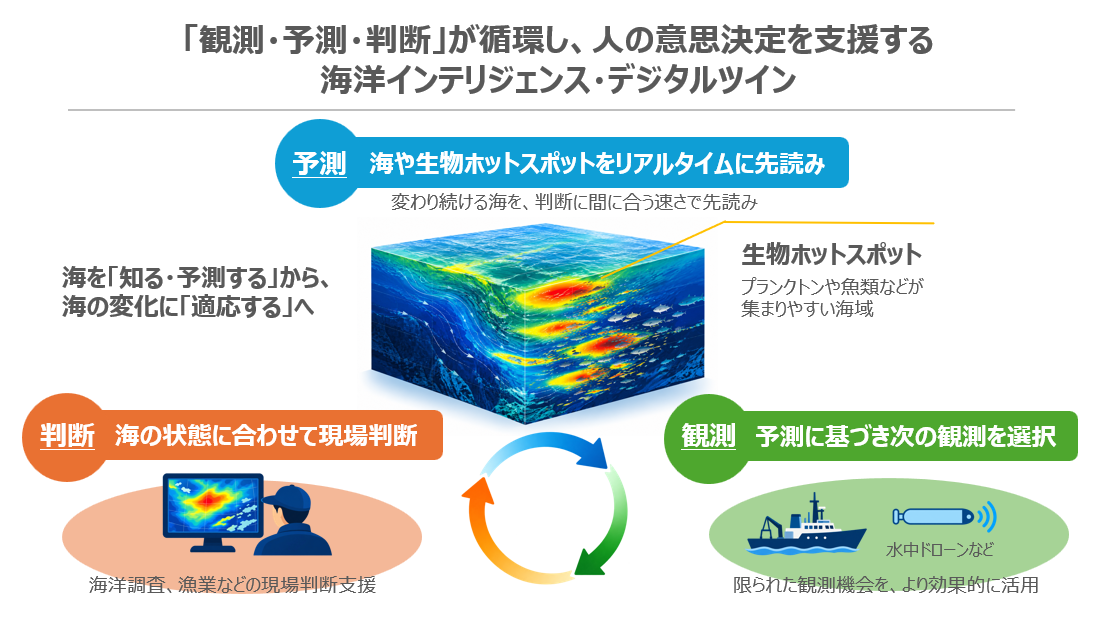 図2 海洋インテリジェンス・デジタルツインの概念図
